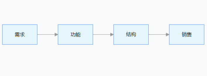 线性流程